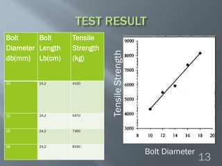Bolt
Diameter
db(mm)
Bolt
Length
Lb(cm)
Tensile
Strength
(kg)
10 24,2 4320
12 24,2 5470
16 24,2 7360
18 24,2 8160
Bolt Diameter
TensileStrength
13
 
