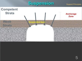 Competent
Strata
Weak
Strata
Anchorage
Zone
Support Principles
Suspended layer
5
 