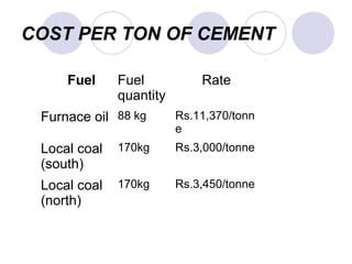 COST PER TON OF CEMENT
Fuel Fuel
quantity
Rate
Furnace oil 88 kg Rs.11,370/tonn
e
Local coal
(south)
170kg Rs.3,000/tonne
Local coal
(north)
170kg Rs.3,450/tonne
 