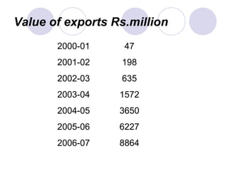Value of exports Rs.million
2000-01 47
2001-02 198
2002-03 635
2003-04 1572
2004-05 3650
2005-06 6227
2006-07 8864
 