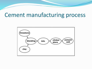 Cement manufacturing process
 