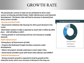 GROWTH RATE
The demand for cement in India can be attributed to three main
sectors viz Housing and Real Estate, Public Infrastructure and Industrial
Development. The factors that will lead to increase in demand from
these sectors include:
Housing and Real Estate
• Government initiatives like Housing For All to push demand in the
sector.
•Real Estate market in India is expected to reach US$ 1 trillion by 2023
from US$ 120 billion in 2017.
• Strong growth in rural housing and low-cost housing to amplify
demand.
Public Infrastructure
•Strong focus of Government of India
• Projects like Dedicated Freight Corridors and ports under
development.
• Metro rail projects already underway in most major cities.
• Government of India’s push with Smart Cities Mission and AMRUT
Industrial Development
Strong economic growth is expected to lead to growth of the
industrial sector and in turn increase in demand in the long run.
 