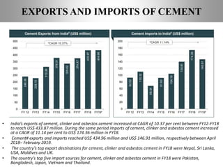 EXPORTS AND IMPORTS OF CEMENT
• India’s exports of cement, clinker and asbestos cement increased at CAGR of 10.37 per cent between FY12-FY18
to reach US$ 433.87 million. During the same period imports of cement, clinker and asbestos cement increased
at a CAGR of 11.14 per cent to US$ 174.36 million in FY18.
• Cement# exports and imports reached US$ 434.96 million and US$ 146.91 million, respectively between April
2018– February 2019.
• The country’s top export destinations for cement, clinker and asbestos cement in FY18 were Nepal, Sri Lanka,
USA, Maldives and UK.
• The country’s top five import sources for cement, clinker and asbestos cement in FY18 were Pakistan,
Bangladesh, Japan, Vietnam and Thailand.
 