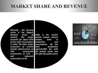 MARKET SHARE AND REVENUE
India is the world’s
second largest cement
market, both in
production and
consumption. Of the
total production
capacity,98% lies with
the private sector and
2% with the public sector
Basically , the housing
sector is the biggest
demand driver of
cement. The sector
accounts for about 67%
of the total consumption
in India. The other major
consumers of cement
include infrastructure at
13%, commercial
construction at 11% ,
and industrial
construction at 9%
 