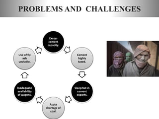PROBLEMS AND CHALLENGES
Excess
cement
capacity.
Cement
highly
taxed.
Sleep fall in
cement
exports.
Acute
shortage of
coal.
Inadequate
availability
of wagons.
Use of fly
ash
unviable.
 