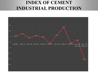 INDEX OF CEMENT
INDUSTRIAL PRODUCTION
5.372
7.5
3.7
5.9
4.6
-1.2
6.3
13.3
-0.9
1.8
-15.5
-20
-15
-10
-5
0
5
10
15
Weight 2012-13 2013-14 2014-15 2015-16 2016-17 2017-18 2018-19 2019-20 Apr- Feb
2019-20
Apr- Feb
2020-21*
 