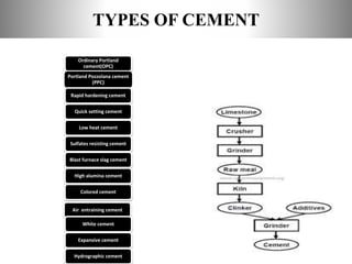 TYPES OF CEMENT
Ordinary Portland
cement(OPC)
Portland Pozzolana cement
(PPC)
Rapid hardening cement
Quick setting cement
Low heat cement
Sulfates resisting cement
Blast furnace slag cement
High alumina cement
Colored cement
Air entraining cement
White cement
Expansive cement
Hydrographic cement
 