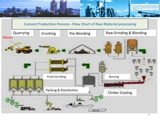 Cement Manufacturing Process Flow Chart.pdf Cement Industry and Audit Presentation | PDF