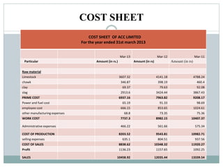 COST SHEET
COST SHEET OF ACC LIMITED
For the year ended 31st march 2013
Mar-13 Mar-12 Mar-11
Particular Amount (in rs.) Amount (in rs) Amount (in rs)
Raw material
Limestock 3607.32 4141.18 4788.24
chawk 346.87 398.19 460.4
clay 69.37 79.63 92.08
slag 2913.6 3424.44 3867.43
PRIME COST 6937.16 7963.82 9208.17
Power and fuel cost 65.19 91.33 98.69
employee cost 666.15 853.65 1024.61
other manufacturing expenses 68.8 73.35 75.36
WORK COST 7737.3 8982.15 10407.37
Administrative expenses 466.22 561.66 575.34
COST OF PRODUCTION 8203.52 9543.81 10982.71
selling expenses 635.1 804.51 937.56
COST OF SALES 8838.62 10348.32 11920.27
Profit 1136.23 1157.65 1092.25
SALES 10458.92 12035.44 13339.54
 