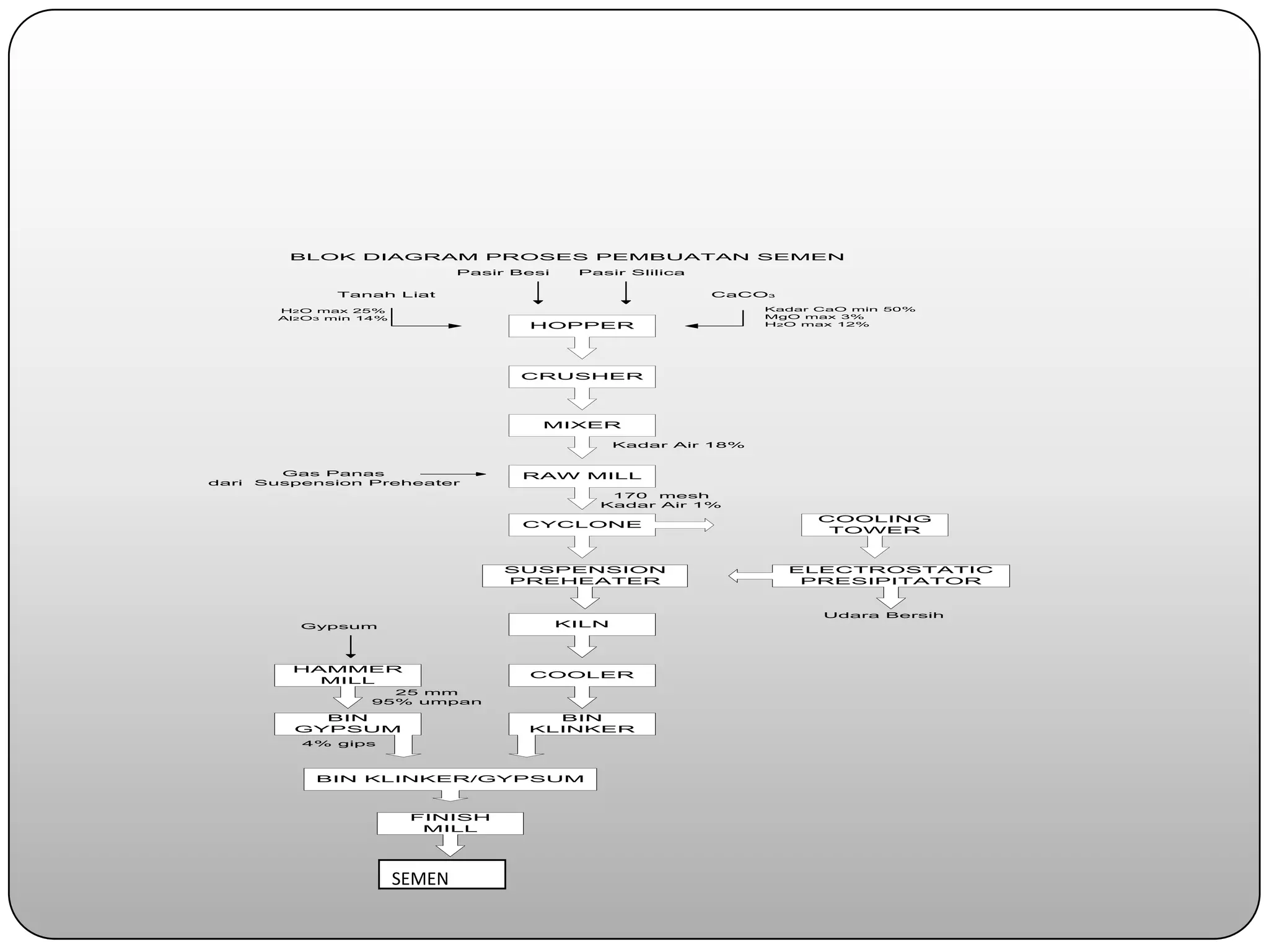 BLOK DIAGRAM PROSES PEMBUATAN SEMEN
                                 Pasir Besi    Pasir Slilica

               Tanah Liat                                      CaCO3

         H2O max 25%                                                 Kadar CaO min 50%
         Al2O3 min 14%                                               MgO max 3%
                                        HOPPER                       H2O max 12%




                                       CRUSHER




                                          MIXER

                                                     Kadar Air 18%


         Gas Panas                      RAW MILL
dari   Suspension Preheater
                                                  170 mesh
                                                 Kadar Air 1%
                                                                          COOLING
                                        CYCLONE
                                                                           TOWER



                                      SUSPENSION                       ELECTROSTATIC
                                      PREHEATER                         PRESIPITATOR


                                                                           Udara Bersih
           Gypsum                             KILN



          HAMMER
                                        COOLER
            MILL
                      25 mm
                    95% umpan

            BIN                           BIN
          GYPSUM                        KLINKER
           4% gips



             BIN KLINKER/GYPSUM



                          FINISH
                           MILL




                         SEMEN
 