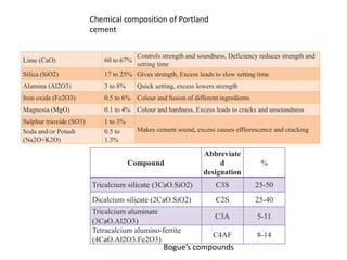 Lime (CaO) 60 to 67%
Controls strength and soundness, Deficiency reduces strength and
setting time
Silica (SiO2) 17 to 25% Gives strength, Excess leads to slow setting time
Alumina (Al2O3) 3 to 8% Quick setting, excess lowers strength
Iron oxide (Fe2O3) 0.5 to 6% Colour and fusion of different ingredients
Magnesia (MgO) 0.1 to 4% Colour and hardness, Excess leads to cracks and unsoundness
Sulphur trioxide (SO3) 1 to 3%
Makes cement sound, excess causes efflorescence and crackingSoda and/or Potash
(Na2O+K2O)
0.5 to
1.3%
Compound
Abbreviate
d
designation
%
Tricalcium silicate (3CaO.SiO2) C3S 25-50
Dicalcium silicate (2CaO.SiO2) C2S 25-40
Tricalcium aluminate
(3CaO.Al2O3)
C3A 5-11
Tetracalcium alumino-ferrite
(4CaO.Al2O3.Fe2O3)
C4AF 8-14
Bogue’s compounds
Chemical composition of Portland
cement
 