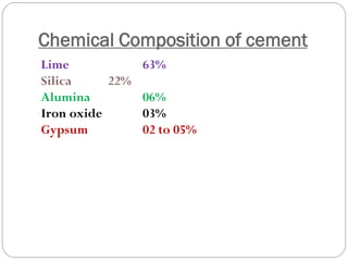 Chemical Composition of cement
Lime 63%
Silica 22%
Alumina 06%
Iron oxide 03%
Gypsum 02 to 05%
 