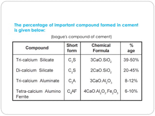 The percentage of important compound formed in cement
is given below:
(bogue's compound of cement)
 