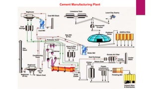 Cement Manufacturing Plant
 