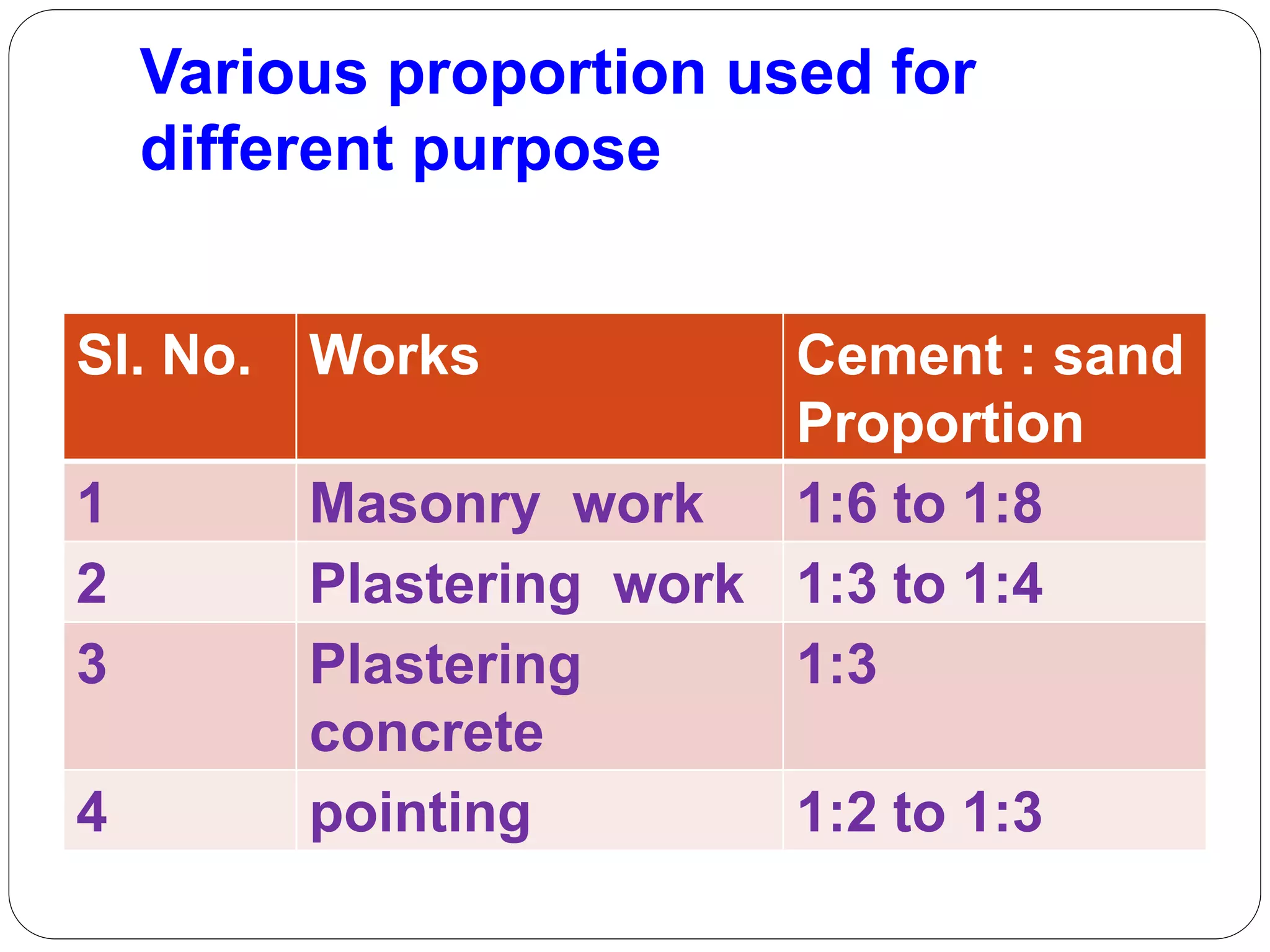 Various proportion used for
different purpose
Sl. No. Works Cement : sand
Proportion
1 Masonry work 1:6 to 1:8
2 Plastering work 1:3 to 1:4
3 Plastering
concrete
1:3
4 pointing 1:2 to 1:3
 
