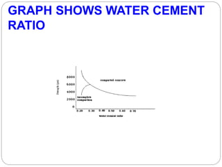 GRAPH SHOWS WATER CEMENT
RATIO
 