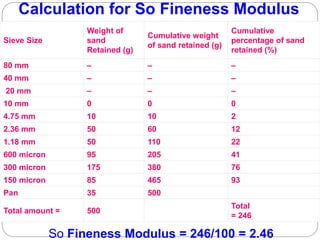 Sieve Size
Weight of
sand
Retained (g)
Cumulative weight
of sand retained (g)
Cumulative
percentage of sand
retained (%)
80 mm – – –
40 mm – – –
20 mm – – –
10 mm 0 0 0
4.75 mm 10 10 2
2.36 mm 50 60 12
1.18 mm 50 110 22
600 micron 95 205 41
300 micron 175 380 76
150 micron 85 465 93
Pan 35 500
Total amount = 500
Total
= 246
So Fineness Modulus = 246/100 = 2.46
Calculation for So Fineness Modulus
 