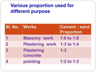 Various proportion used for
different purpose
Sl. No. Works Cement : sand
Proportion
1 Masonry work 1:6 to 1:8
2 Plastering work 1:3 to 1:4
3 Plastering
concrete
1:3
4 pointing 1:2 to 1:3
 