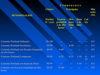 DENOMINACIONDENOMINACION
C o m p o n e n t e sC o m p o n e n t e s
ClínkerClínker PrincipalesPrincipales MinMin
oritaorita
riosrios
PortlanPortlan
d + yesod + yeso
EscoriaEscoria
granuladgranulad
a de altoa de alto
hornohorno
Mat.Mat.
puzopuzo
lániclánic
osos
HumHum
o deo de
sílicesílice
CalCal
izaiza
Cemento Portland OrdinarioCemento Portland Ordinario 95-10095-100 ------ ------ ------ ------ 0-50-5
Cemento Portland PuzolánicoCemento Portland Puzolánico 50-9450-94 ------ 6-506-50 ------ ------ 0-50-5
Cemento Portland con Escoria GranuladaCemento Portland con Escoria Granulada
de alto hornode alto horno
40-9440-94 6-606-60 ------ ------ ------ 0-50-5
Cemento Portland CompuestoCemento Portland Compuesto 50-9450-94 6-356-35 6-356-35 1-101-10 6-6-
3535
0-50-5
Cemento Portland con humo de SíliceCemento Portland con humo de Sílice 90-9990-99 ------ ------ 1-101-10 ------ 0-50-5
Cemento con Escoria Granulada de altoCemento con Escoria Granulada de alto
hornohorno
20-3920-39 61-8061-80 ------ ------ ------ 0-50-5
 
