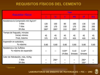 REQUISITOS FÍSICOS DEL CEMENTO
Requisitos Físicos
Tipo
I II V MS IP ICo
Resistencia la Compresión mín Kg/cm²
3 días
7 días
28 días
120
190
280*
100
170
280*
80
150
210
100
170
280*
130
200
250
130
200
250
Tiempo de fraguado, minutos
Inicial, mínimo
Final, máximo
45
375
45
375
45
375
45
420
45
420
45
420
Expansión en autoclave,
% máximo 0.80 0.80 0.80 0.80 0.80 0.80
Resistencia a los Sulfatos
% máximo de expansión -- -- 0.04*
14 días
0.10
6meses
0.10*
6meses
--
Calor de Hidratación, máx, KJ/Kg
7 días
28 días
--
--
290*
--
--
--
--
--
290*
330*
--
--
* Opcional
LABORATORIO DE ENSAYO DE MATERIALES – FIC – UNI
 