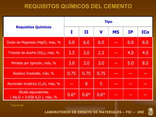 REQUISITOS QUÍMICOS DEL CEMENTO
Requisitos Químicos
Tipo
I II V MS IP ICo
Óxido de Magnesio (MgO), máx, % 6.0 6.0 6.0 -- 6.0 6.0
Trióxido de Azufre (SO3), máx, % 3.5 3.0 2.3 -- 4.0 4.0
Pérdida por Ignición, máx, % 3.0 3.0 3.0 -- 5.0 8.0
Residuo Insoluble, máx, % 0.75 0.75 0.75 -- -- --
Aluminato tricálcico (C3A), máx, % -- 8 5 -- -- --
Álcalis equivalentes
( Na2O + 0.658 K2O ), máx, %
0.6* 0.6* 0.6* -- -- --
* Opcional
LABORATORIO DE ENSAYO DE MATERIALES – FIC – UNI
 