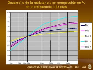Desarrollo de la resistencia en compresión en %
de la resistencia a 28 días
LABORATORIO DE ENSAYO DE MATERIALES – FIC – UNI
 