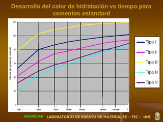 Desarrollo del calor de hidratación vs tiempo para
cementos estandard
REGRESAR LABORATORIO DE ENSAYO DE MATERIALES – FIC – UNI
 