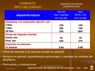 REQUISITOS FÍSICOS
COMPARATIVOS
CEMENTO
TIPO I MEJORADO
REQUISITOS FISICOS
Tipo ICo
Tipo I mejorado
NTP 334.090
Tipo I
ASTM C 150
NTP 334.090
Resistencia a la compresión, Kg/cm², mín
3 Días
7 Días
28 Días
130
200
250
120
190
280*
Tiempo de fraguado, minutos
Inicial, min
Final, min
45
420
45
375
Expansión en autoclave
% máximo 0.80 0.80
LABORATORIO DE ENSAYO DE MATERIALES – FIC – UNI* Opcional
• Obras de concreto y de concreto armado en general.
• Morteros en general, especialmente para tarrajeo y asentado de unidades de
albañilería.
• Pavimentos y cimentaciones.
 