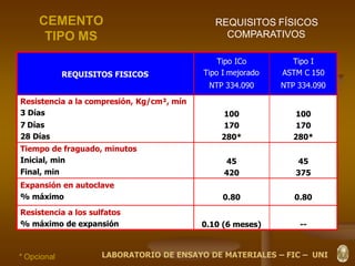 REQUISITOS FÍSICOS
COMPARATIVOS
CEMENTO
TIPO MS
REQUISITOS FISICOS
Tipo ICo
Tipo I mejorado
NTP 334.090
Tipo I
ASTM C 150
NTP 334.090
Resistencia a la compresión, Kg/cm², mín
3 Días
7 Días
28 Días
100
170
280*
100
170
280*
Tiempo de fraguado, minutos
Inicial, min
Final, min
45
420
45
375
Expansión en autoclave
% máximo 0.80 0.80
Resistencia a los sulfatos
% máximo de expansión 0.10 (6 meses) --
LABORATORIO DE ENSAYO DE MATERIALES – FIC – UNI* Opcional
 