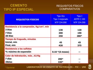 REQUISITOS FÍSICOS
COMPARATIVOS
CEMENTO
TIPO IP ESPECIAL
REQUISITOS FISICOS
Tipo ICo
Tipo I mejorado
NTP 334.090
Tipo I
ASTM C 150
NTP 334.090
Resistencia a la compresión, Kg/cm², mín
3 Días
7 Días
28 Días
130
200
250
120
190
280*
Tiempo de fraguado, minutos
Inicial, min
Final, min
45
420
45
375
Resistencia a los sulfatos
% máximo de expansión 0.10 *(6 meses) --
Calor de hidratación, máx , kJ/Kg
7 días
28días
290*
330*
--
--
LABORATORIO DE ENSAYO DE MATERIALES – FIC – UNI* Opcional
 