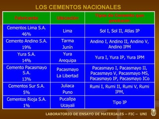 LOS CEMENTOS NACIONALES
Fabricante Ubicación
Tipos de Cemento que
producen
Cementos Lima S.A.
46%
Lima Sol I, Sol II, Atlas IP
Cemento Andino S.A.
19%
Tarma
Junín
Andino I, Andino II, Andino V,
Andino IPM
Yura S.A.
14%
Yura
Arequipa
Yura I, Yura IP, Yura IPM
Cemento Pacasmayo
S.A.
13%
Pacasmayo
La Libertad
Pacasmayo I, Pacasmayo II,
Pacasmayo V, Pacasmayo MS,
Pacasmayo IP, Pacasmayo ICo
Cementos Sur S.A.
5%
Juliaca
Puno
Rumi I, Rumi II, Rumi V, Rumi
IPM,
Cementos Rioja S.A.
1%
Pucallpa
Ucayali
Tipo IP
LABORATORIO DE ENSAYO DE MATERIALES – FIC – UNI
 