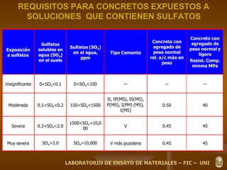 REQUISITOS PARA CONCRETOS EXPUESTOS A
SOLUCIONES QUE CONTIENEN SULFATOS
Exposición
a sulfatos
Sulfatos
solubles en
agua (SO4)
en el suelo
Sulfatos (SO4)
en el agua,
ppm
Tipo Cemento
Concreto con
agregado de
peso normal
rel. a/c máx en
peso
Concreto con
agregado de
peso normal y
ligero
Resist. Comp.
mínma MPa
Insignificante 0<SO4<0.1 0<SO4<150 -- -- --
Moderada 0.1<SO4<0.2 150<SO4<1500
II, IP(MS), IS(MS),
P(MS), I(PM) (MS),
I(MS)
0.50 40
Severa 0.2<SO4<2.0
1500<SO4<10,0
00
V 0.45 45
Muy severa SO4>2.0 SO4>10,000 V más puzolana 0.45 45
LABORATORIO DE ENSAYO DE MATERIALES – FIC – UNI
 