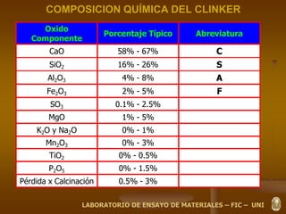 COMPOSICION QUÍMICA DEL CLINKER
Oxido
Componente
Porcentaje Típico Abreviatura
CaO 58% - 67% C
SiO2 16% - 26% S
Al2O3 4% - 8% A
Fe2O3 2% - 5% F
SO3 0.1% - 2.5%
MgO 1% - 5%
K2O y Na2O 0% - 1%
Mn2O3 0% - 3%
TiO2 0% - 0.5%
P2O5 0% - 1.5%
Pérdida x Calcinación 0.5% - 3%
LABORATORIO DE ENSAYO DE MATERIALES – FIC – UNI
 