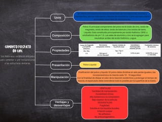 Manipulación
Ventajas y
desventajas
Usos
Composición
Propiedades
Presentación
Se utilizan principalmente para el cementado de incrustaciones, coronas y
puentes fijos, pernos radiculares y bandas de ortodoncia. Como uso secundario
se emplean para base de obturaciones.
CEMENTOFOSFATO
DECINC
Líquido: Está constituido principalmente por ácido fosfórico (35%) u
ortofosfórico de pH 1,5. Las sales de aluminio y cinc se le agregan para
neutralizar acidez del ácido fosfórico, y agua.
Polvo: El principal componente del polvo es él óxido de cinc, óxido de
magnesio, óxido de sílice, óxido de bismuto y los óxidos de bario.
Polvo-Líquido
Con la finalidad de disipar el calor de la reacción exotérmica y prolongar el tiempo de
mezcla, el espatulado debe extenderse todo lo posible por la superficie de la loseta.
Dosificación del polvo y líquido (El polvo debe dividirse en seis partes iguales y las
incorporaremos a la mezcla cada 10 - 15 segundos)
No anticariogenético.
- VENTAJAS
Facilidad de manipulación.
Durabilidad clínica.
Alta resistencia a la compresión.
Bajo espesor de la película.
-DESVENTAJAS
Fragilidad.
Soluble en los líquidos bucales.
Irritación pulpar
No adhesivo.
Son materiales cerámicos utilizados
para cementar o unir restauraciones
a las estructuras dentarias.
 