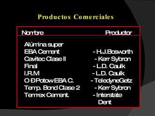 Productos Comerciales Nombre  Productor Alúmina super EBA Cement  - H.J.Bosworth Cavitec Clase ll  - Kerr Sybron Final  - L.D. Caulk l.R.M  - L.D. Caulk O – Potow EBA C.  - TeledyneGetz Temp. Bond Clase 2  - Kerr Sybron Temrex Cement.  - Interstate  Dent  