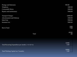Postage and Stationery 500.00
Telephone 1000.00
Consumable Stores 2000.00
Repairs and maintenance 5000.00
Transport Charges 10000.00
Advertisement and Publicity 2000.00
Sales Exp. 5000.00
Insurance etc. 5000.00
Rent of land
1000
0.00
Total
40500
.00
Total Recurring Expenditure per month ( i+ii+iii+iv)
42000
0.00
Total Working Capital (on 3 months)
84000
0.00
 