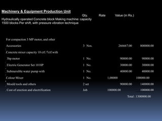 For compaction 3 MP motor, and other
Accessories 3 Nos. 266667.00 800000.00
2
.Concrete mixer capacity 10 ctf./7ctf.with
3hp motor 1 No. 90000.00 90000.00
3
. Electric Generator Set 10 HP 1 No. 30000.00 30000.00
4
. Submersible water pump with 1 No. 40000.00 40000.00
5
.Colour Mixer 1 No. 1,00000 100000.00
6
. Mould tools and others 2 set 90000.00 140000.00
7
. Cost of erection and electrification Job 100000.00 100000.00
Total : 1300000.00
Machinery & Equipment Production Unit
Qty. Rate Value (in Rs.)
Hydraulically operated Concrete block Making machine: capacity
1500 blocks Per shift, with pressure vibration technique
 