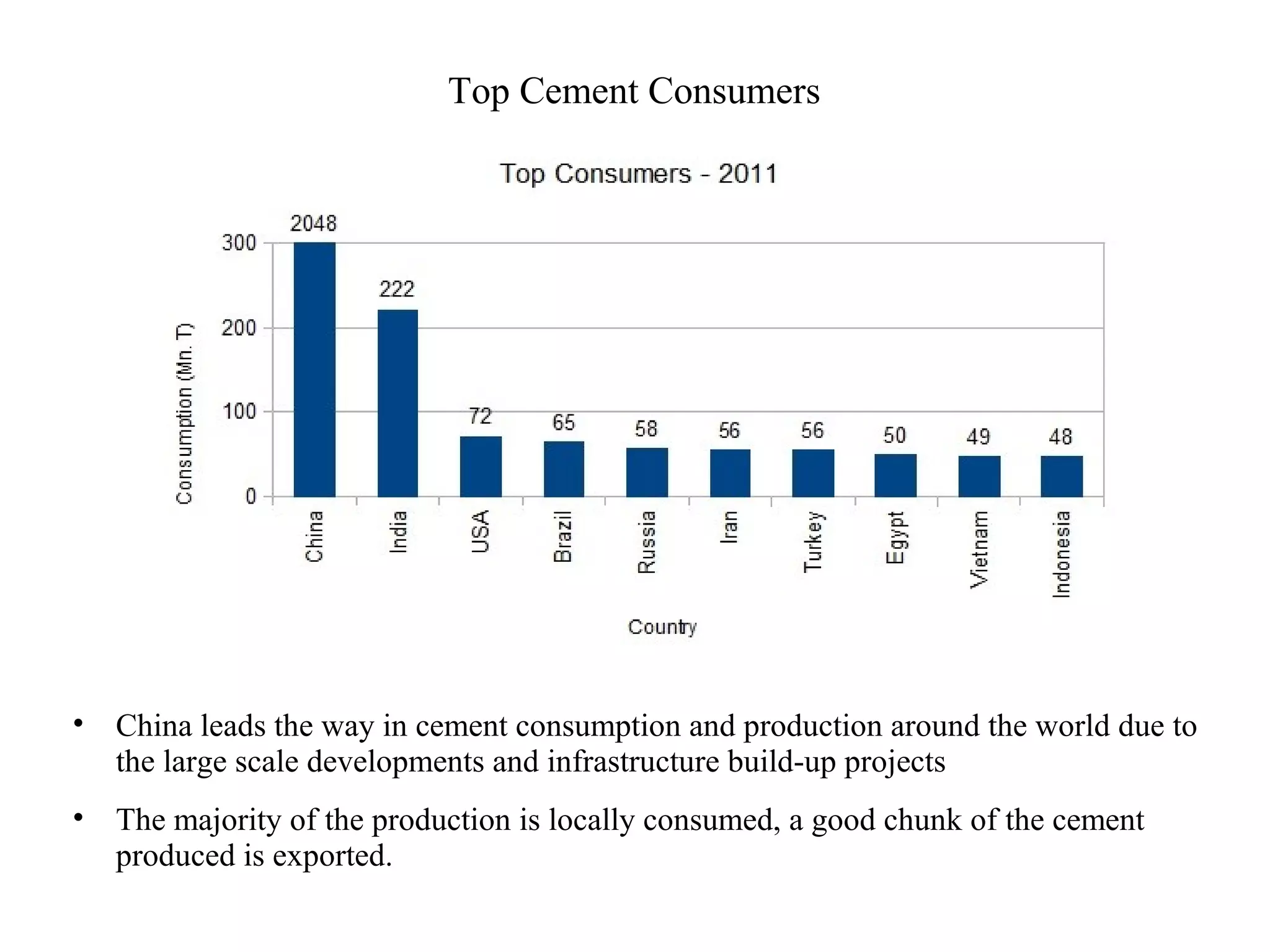 Top Cement Consumers
• China leads the way in cement consumption and production around the world due to
the large scale developments and infrastructure build-up projects
• The majority of the production is locally consumed, a good chunk of the cement
produced is exported.
 