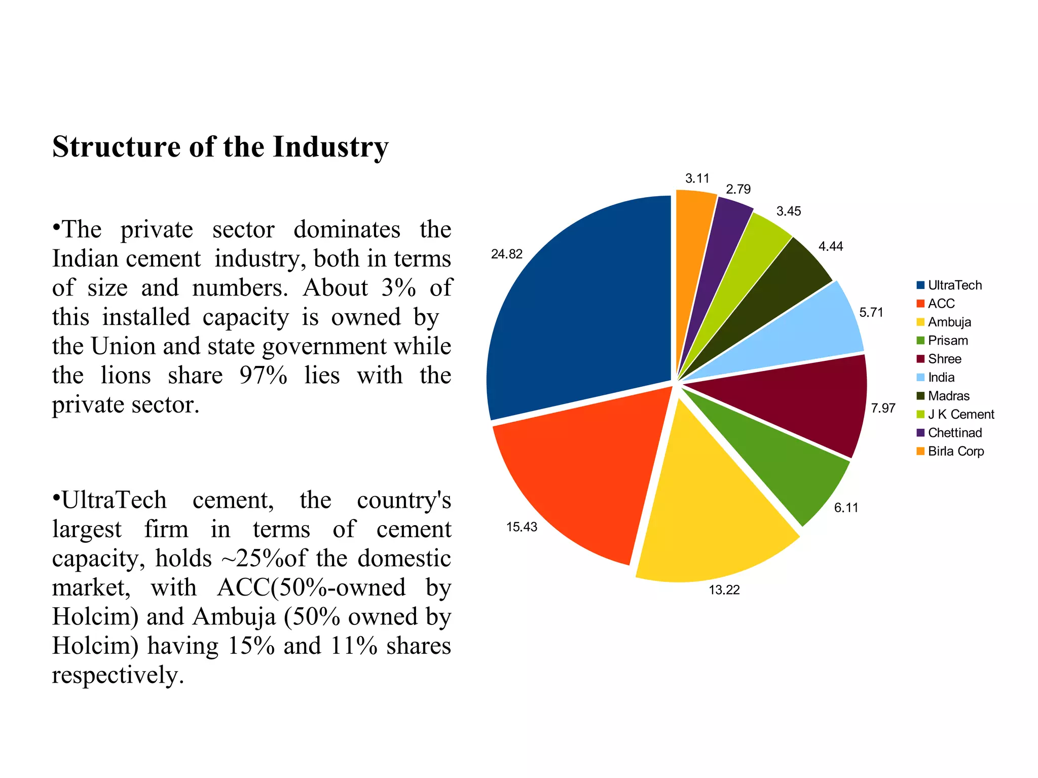 Structure of the Industry
•The private sector dominates the
Indian cement industry, both in terms
of size and numbers. About 3% of
this installed capacity is owned by
the Union and state government while
the lions share 97% lies with the
private sector.
•UltraTech cement, the country's
largest firm in terms of cement
capacity, holds ~25%of the domestic
market, with ACC(50%-owned by
Holcim) and Ambuja (50% owned by
Holcim) having 15% and 11% shares
respectively.
24.82
15.43
13.22
6.11
7.97
5.71
4.44
3.45
2.79
3.11
UltraTech
ACC
Ambuja
Prisam
Shree
India
Madras
J K Cement
Chettinad
Birla Corp
 