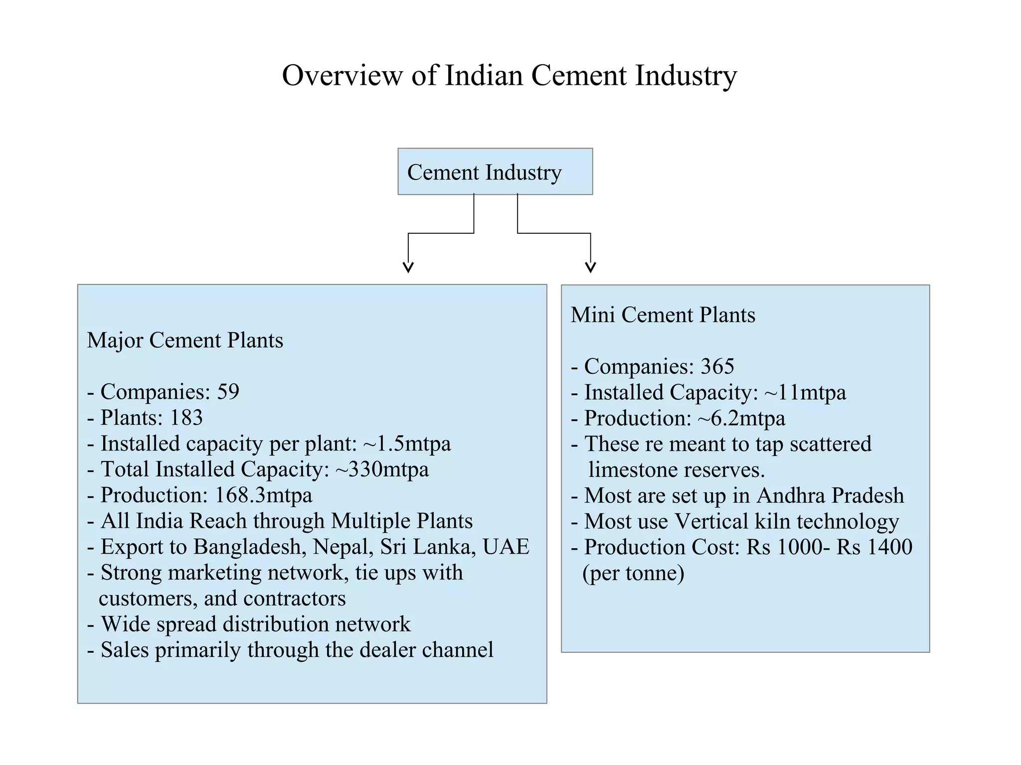 Overview of Indian Cement Industry
Cement Industry
Major Cement Plants
- Companies: 59
- Plants: 183
- Installed capacity per plant: ~1.5mtpa
- Total Installed Capacity: ~330mtpa
- Production: 168.3mtpa
- All India Reach through Multiple Plants
- Export to Bangladesh, Nepal, Sri Lanka, UAE
- Strong marketing network, tie ups with
customers, and contractors
- Wide spread distribution network
- Sales primarily through the dealer channel
Mini Cement Plants
- Companies: 365
- Installed Capacity: ~11mtpa
- Production: ~6.2mtpa
- These re meant to tap scattered
limestone reserves.
- Most are set up in Andhra Pradesh
- Most use Vertical kiln technology
- Production Cost: Rs 1000- Rs 1400
(per tonne)
 
