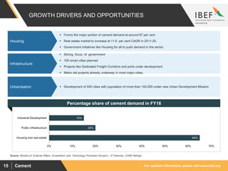 For updated information, please visit www.ibef.orgCement15
GROWTH DRIVERS AND OPPORTUNITIES
Percentage share of cement demand in FY18
65%
20%
15%
0% 10% 20% 30% 40% 50% 60% 70%
Housing and real estate
Public Infrastructure
Industrial Development
Source: Ministry of External Affairs (Investment and Technology Promotion Division), AT Kearney, CARE Ratings
 Forms the major portion of cement demand at around 67 per cent
 Real estate market to increase at 11.6 per cent CAGR in 2011-20.
 Government initiatives like Housing for all to push demand in the sector.
Housing
 Strong focus of government
 100 smart cities planned
 Projects like Dedicated Freight Corridors and ports under development.
 Metro rail projects already underway in most major cities.
Infrastructure
 Development of 500 cities with population of more than 100,000 under new Urban Development MissionUrbanisation
 