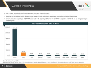 For updated information, please visit www.ibef.orgCement7
Source: CARE Ratings , Cemnet, Office of the Economic Advisor , National Bureau of Statistics of China, USGS Mineral Commodities Summary 2018, Turkey Cement Association
 India - world’s 2nd largest cement market, both in production and consumption.
 Supported by high level of activity going on in real estate and high government spending on smart cities and urban infrastructure.
 Cement production capacity of 455 MTPA as of 2017-18. Capacity addition of 19-22 MTPA is expected in 2018-19, led by rising capacity in
eastern region^.
MARKET OVERVIEW
Top Cement Producers in 2017E (in MTPA)
2316.25
285.68
85.90 85.40 80.55 66.00 63.00 59.00 58.00
0.00
500.00
1000.00
1500.00
2000.00
2500.00
China India USA Vietnam Turkey Indonesia Saudi Arabia South Korea Egypt
Note: E – Estimate, ^As per ICRA
 