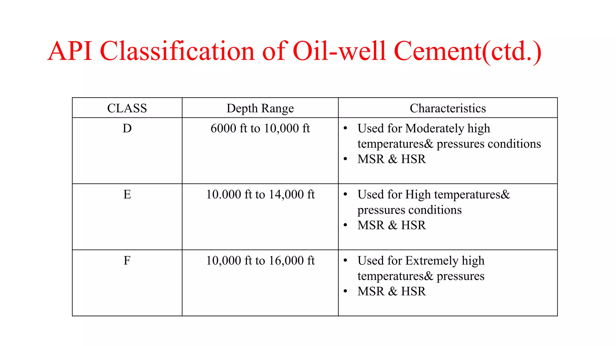 API Classification of Oil-well Cement(ctd.)
CLASS Depth Range Characteristics
D 6000 ft to 10,000 ft • Used for Moderately high
temperatures& pressures conditions
• MSR & HSR
E 10.000 ft to 14,000 ft • Used for High temperatures&
pressures conditions
• MSR & HSR
F 10,000 ft to 16,000 ft • Used for Extremely high
temperatures& pressures
• MSR & HSR
 