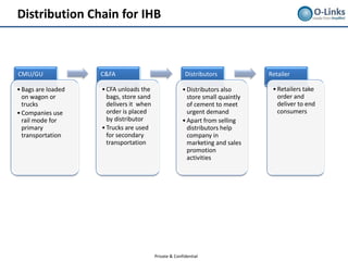 Distribution Chain for IHB



CMU/GU              C&FA                                Distributors            Retailer

• Bags are loaded   • CFA unloads the                  • Distributors also       • Retailers take
  on wagon or         bags, store sand                   store small quaintly      order and
  trucks              delivers it when                   of cement to meet         deliver to end
• Companies use       order is placed                    urgent demand             consumers
  rail mode for       by distributor                   • Apart from selling
  primary           • Trucks are used                    distributors help
  transportation      for secondary                      company in
                      transportation                     marketing and sales
                                                         promotion
                                                         activities




                                         Private & Confidential
 