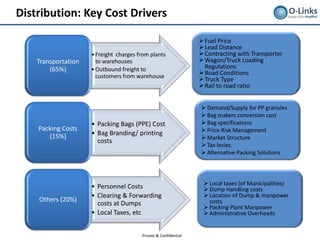 Distribution: Key Cost Drivers

                                                                  Fuel Price
                                                                  Lead Distance
                     • Freight charges from plants                Contracting with Transporter
    Transportation     to warehouses                              Wagon/Truck Loading
        (65%)        • Outbound freight to                         Regulations
                       customers from warehouse                   Road Conditions
                                                                  Truck Type
                                                                  Rail to road ratio


                                                                  Demand/Supply for PP granules
                                                                  Bag makers conversion cost
                     • Packing Bags (PPE) Cost                    Bag specifications
    Packing Costs                                                 Price Risk Management
       (15%)         • Bag Branding/ printing
                                                                  Market Structure
                       costs
                                                                  Tax levies
                                                                  Alternative Packing Solutions



                                                                   Local taxes (of Municipalities)
                     • Personnel Costs                             Dump Handling costs
                     • Clearing & Forwarding                       Location of Dump & manpower
    Others (20%)                                                    costs
                       costs at Dumps
                                                                   Packing Plant Manpower
                     • Local Taxes, etc                            Administrative Overheads


                                        Private & Confidential
 