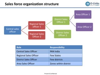 Sales force organization structure

                                                                             Area Officer 1
                                                         District Sales
                                                           Officer 1
                       Regional Sales
                         officer 1                                            Area Officer 2
Central sales
  officer                                                   District Sales
                       Regional Sales
                                                              Officer 2
                         Officer 2



          Role                                   Responsibility
          Central Sales Officer                  PAN India
          Regional Sales Officer                 Few States
          District Sales Officer                 Few districts
          Area Sales Officer                     Zones within district


                                        Private & Confidential
 