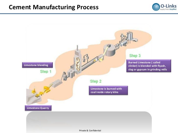 Supply Chain Management At Dalmia Cements