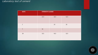 Laboratory test of cement
DAYS STRENGTH CLASSES
32.5 42.5 52.5
2 10 20
7 16
28 32.5 42.5 52.5
 