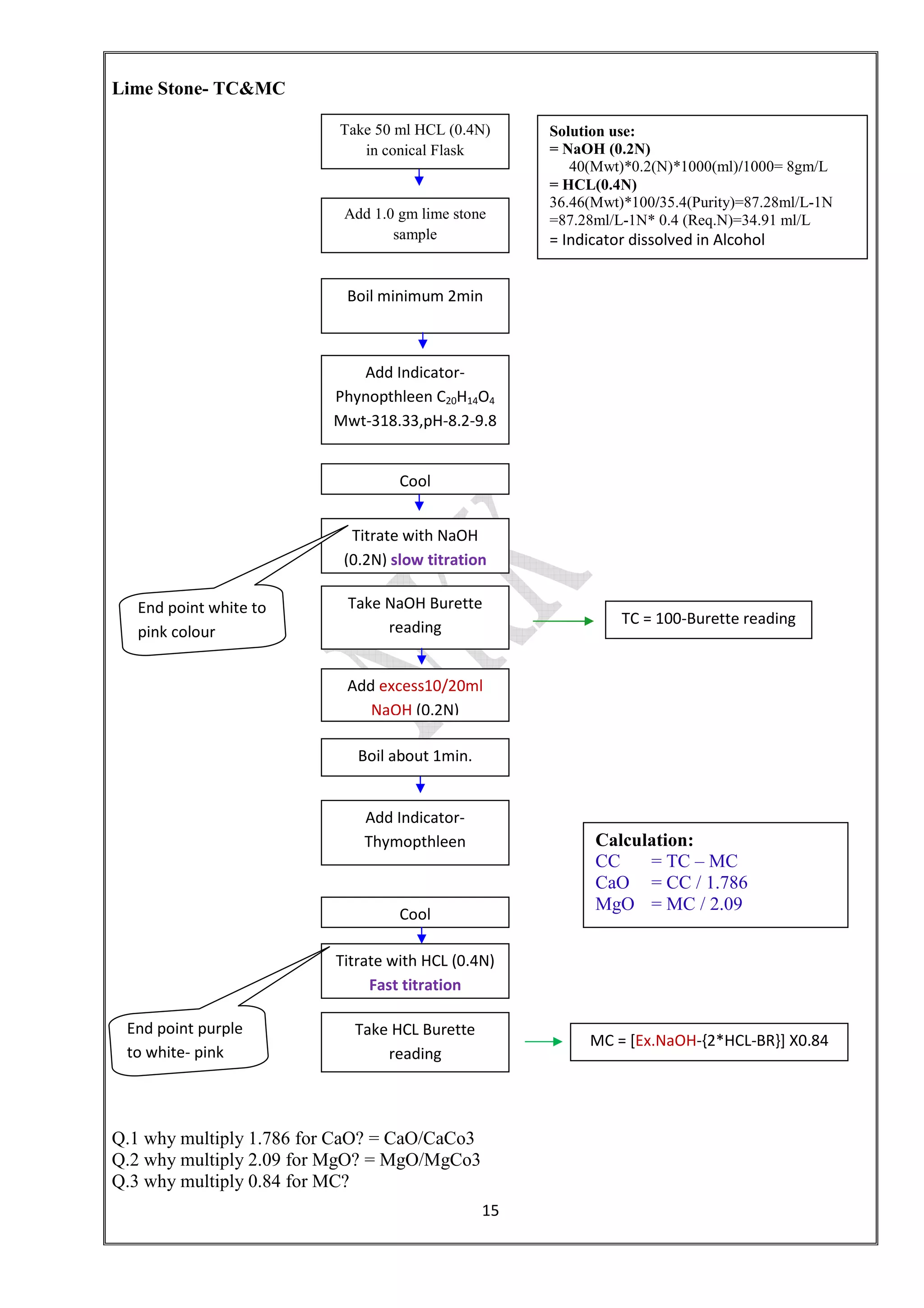 15
Titrate with NaOH
(0.2N) slow titration
Lime Stone- TC&MC
Q.1 why multiply 1.786 for CaO? = CaO/CaCo3
Q.2 why multiply 2.09 for MgO? = MgO/MgCo3
Q.3 why multiply 0.84 for MC?
Take 50 ml HCL (0.4N)
in conical Flask
Add 1.0 gm lime stone
sample
Boil minimum 2min
Add Indicator-
Phynopthleen C20H14O4
Mwt-318.33,pH-8.2-9.8
Cool
Take NaOH Burette
reading
TC = 100-Burette reading
Add excess10/20ml
NaOH (0.2N)
Boil about 1min.
Add Indicator-
Thymopthleen
Cool
Titrate with HCL (0.4N)
Fast titration
Take HCL Burette
reading
MC = [Ex.NaOH-{2*HCL-BR}] X0.84
End point white to
pink colour
End point purple
to white- pink
Solution use:
= NaOH (0.2N)
40(Mwt)*0.2(N)*1000(ml)/1000= 8gm/L
= HCL(0.4N)
36.46(Mwt)*100/35.4(Purity)=87.28ml/L-1N
=87.28ml/L-1N* 0.4 (Req.N)=34.91 ml/L
= Indicator dissolved in Alcohol
Calculation:
CC = TC – MC
CaO = CC / 1.786
MgO = MC / 2.09
 