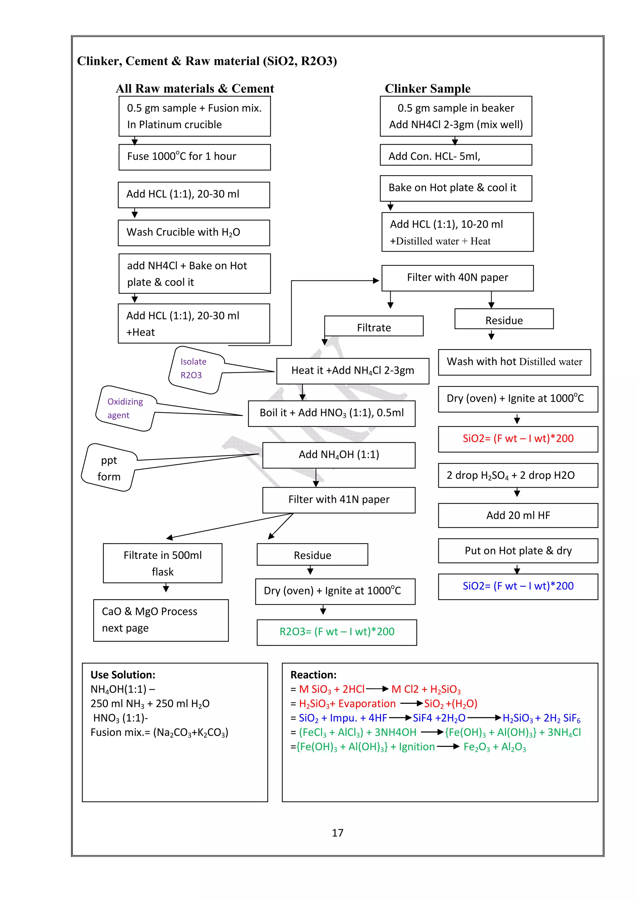 17
Clinker, Cement & Raw material (SiO2, R2O3)
All Raw materials & Cement Clinker Sample
Wash Crucible with H2O
add NH4Cl + Bake on Hot
plate & cool it Filter with 40N paper
Add HCL (1:1), 20-30 ml
+Heat
0.5 gm sample in beaker
Add NH4Cl 2-3gm (mix well)
0.5 gm sample + Fusion mix.
In Platinum crucible
Fuse 1000o
C for 1 hour
Add HCL (1:1), 20-30 ml
Add Con. HCL- 5ml,
Bake on Hot plate & cool it
Add HCL (1:1), 10-20 ml
+Distilled water + Heat
Filtrate
Residue
Heat it +Add NH4Cl 2-3gm
Wash with hot Distilled water
Boil it + Add HNO3 (1:1), 0.5ml
Add NH4OH (1:1)
Dry (oven) + Ignite at 1000o
C
Filter with 41N paper
SiO2= (F wt – I wt)*200
2 drop H2SO4 + 2 drop H2O
Add 20 ml HF
Put on Hot plate & dry
SiO2= (F wt – I wt)*200
Filtrate in 500ml
flask
Residue
R2O3= (F wt – I wt)*200
Dry (oven) + Ignite at 1000o
C
CaO & MgO Process
next page
Use Solution:
NH4OH(1:1) –
250 ml NH3 + 250 ml H2O
HNO3 (1:1)-
Fusion mix.= (Na2CO3+K2CO3)
Reaction:
= M SiO3 + 2HCl M Cl2 + H2SiO3
= H2SiO3+ Evaporation SiO2 +(H2O)
= SiO2 + Impu. + 4HF SiF4 +2H2O H2SiO3 + 2H2 SiF6
= (FeCl3 + AlCl3) + 3NH4OH {Fe(OH)3 + Al(OH)3} + 3NH4Cl
={Fe(OH)3 + Al(OH)3} + Ignition Fe2O3 + Al2O3
Oxidizing
agent
Isolate
R2O3
ppt
form
 